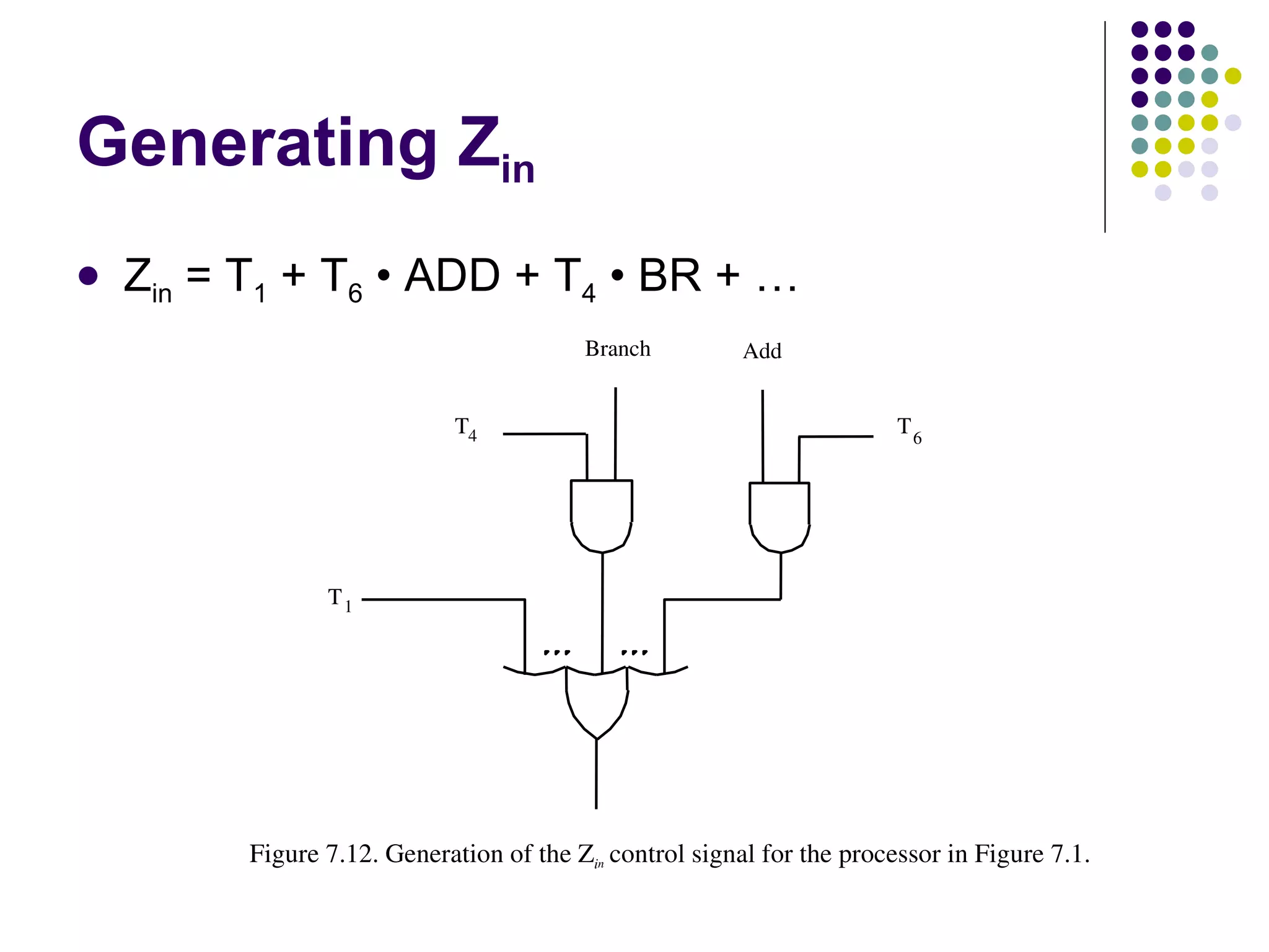 Generating Zin
   Zin = T1 + T6 • ADD + T4 • BR + …
                                          Branch          Add


                              T4                                         T6




                 T1




          Figure 7.12. Generation of the Zin control signal for the processor in Figure 7.1.
           
 