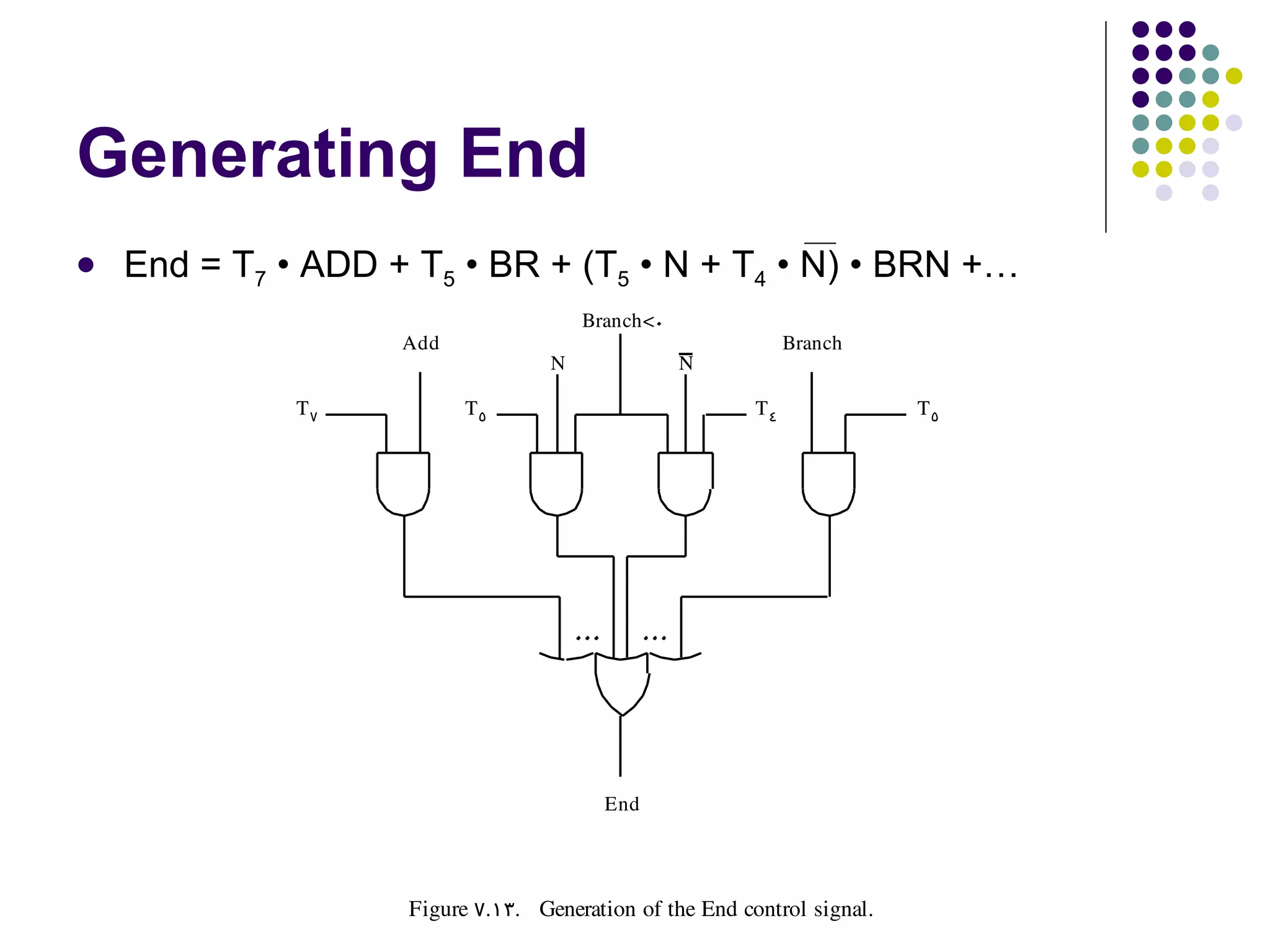 Generating End
   End = T7 • ADD + T5 • BR + (T5 • N + T4 • N) • BRN +…
                                       Branch<0
                    Add                                        Branch
                                   N              N

              T7          T5                              T4               T5




                                         End




                    Figure  7. 13. Generation of the End control signal.
 