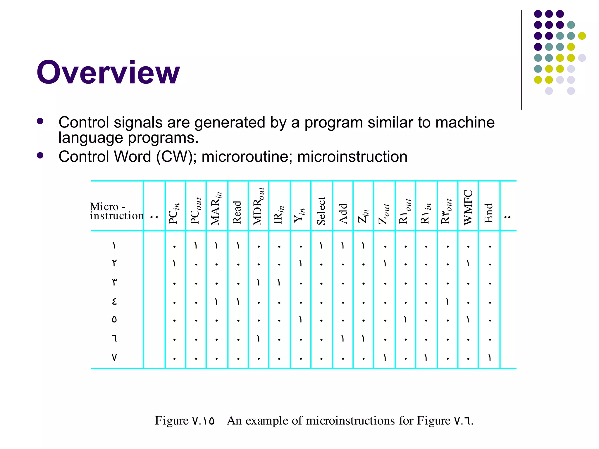 Overview
   Control signals are generated by a program similar to machine
    language programs.
   Control Word (CW); microroutine; microinstruction




                                                      MDRout




                                                                                                                                 WMFC
                                       MARin




                                                                            Select
                               PCout




                                                                                                         R1out


                                                                                                                         R3out
        Micro ­

                                               Read
                        PCin




                                                                                                                 R1 in
                                                                                     Add




                                                                                                                                        End
                                                                                                 Z out
                                                               IRin
                                                                      Yin
        instruction




                                                                                           Zin
            1            0      1       1       1       0       0      0     1       1      1      0       0      0        0      0      0
            2            1      0       0       0       0       0      1     0       0      0      1       0      0        0      1      0
            3            0      0       0       0       1       1      0     0       0      0      0       0      0        0      0      0
            4            0      0       1       1       0       0      0     0       0      0      0       0      0        1      0      0
            5            0      0       0       0       0       0      1     0       0      0      0       1      0        0      1      0
            6            0      0       0       0       1       0      0     0       1      1      0       0      0        0      0      0
            7            0      0       0       0       0       0      0     0       0      0      1       0      1        0      0      1




                      Figure  7. 15 An example of microinstructions for Figure  7. 6.
 