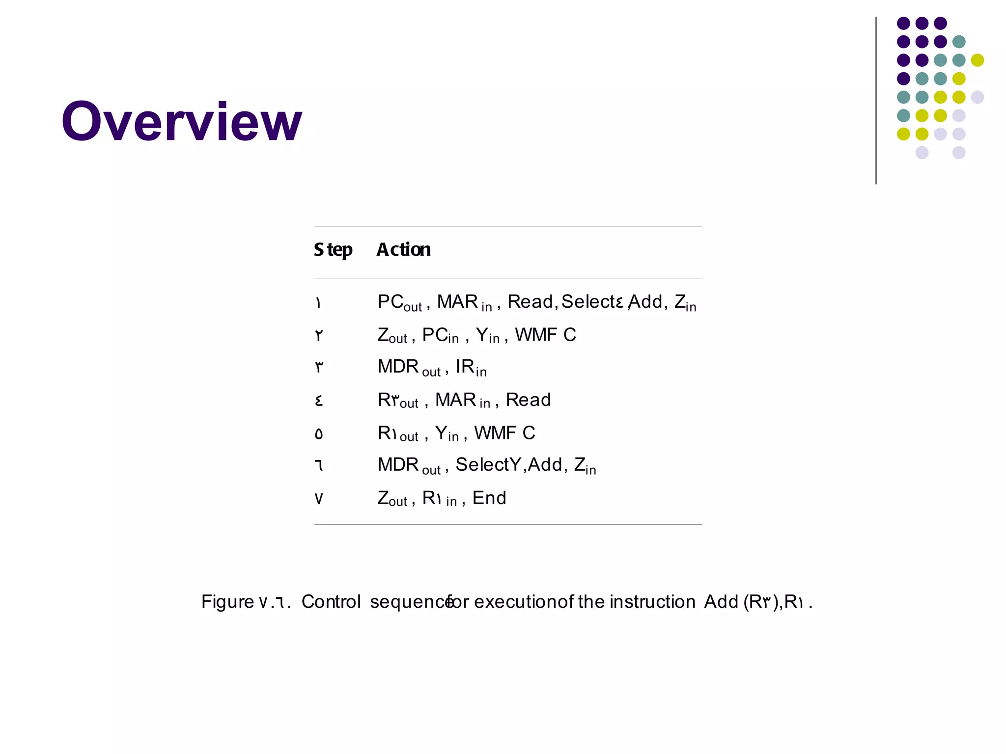 Overview

                 S tep   Action

                 1       PCout , MAR in , Read, Select4 ,Add, Zin
                 2       Zout , PCin , Y in , WMF C
                 3       MDR out , IR in
                 4       R3out , MAR in , Read
                 5       R1out , Y in , WMF C
                 6       MDR out , SelectY,Add, Zin
                 7       Zout , R1 in , End




    Figure 7 .6 . Control sequence executionof the instruction Add (R3 ),R1 .
                                 for
 