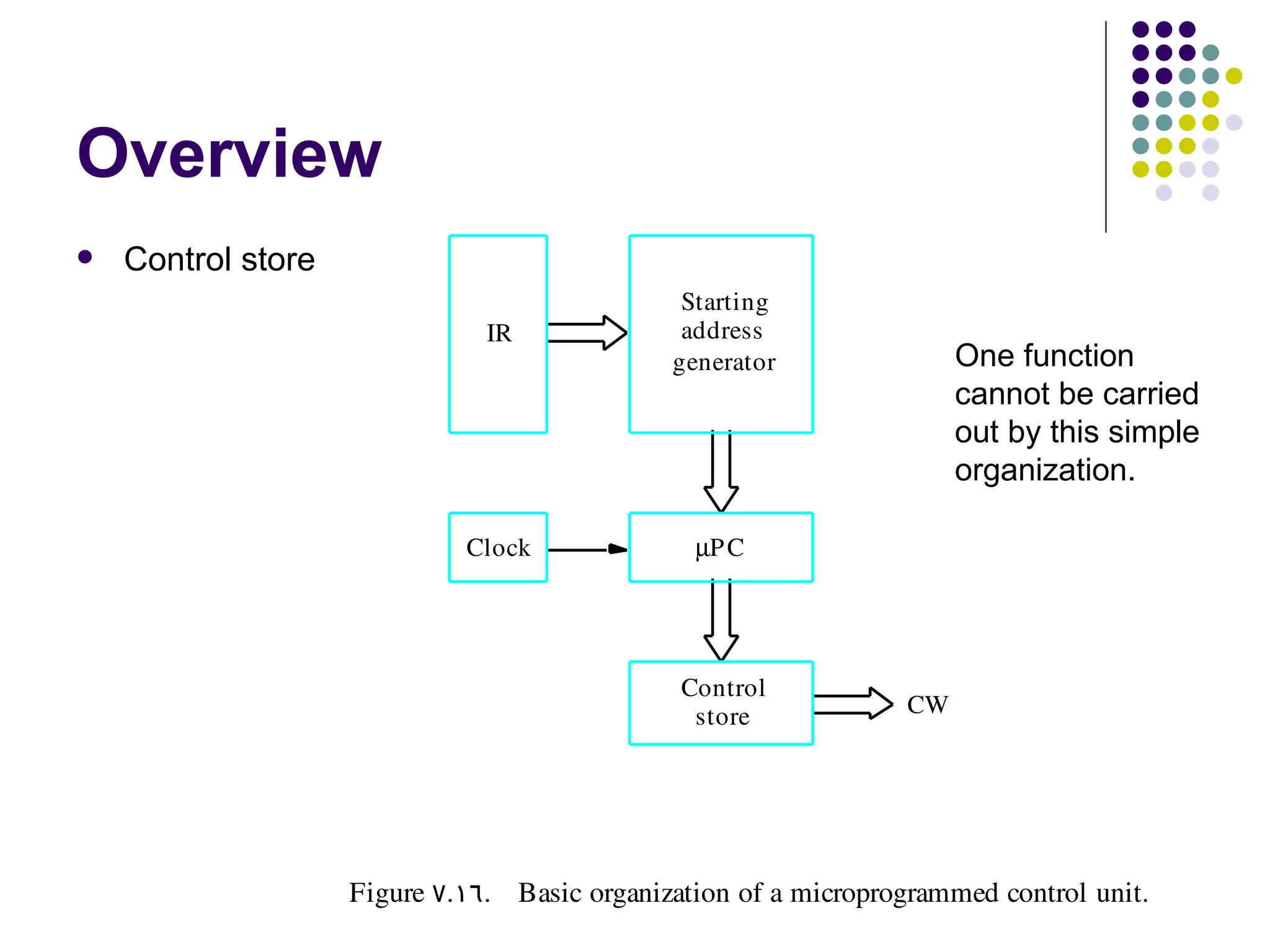 Overview
   Control store
                                                Starting
                               IR               address
                                               generator                One function
                                                                        cannot be carried
                                                                        out by this simple
                                                                        organization.

                             Clock               µP C




                                                Control
                                                 store             CW




                    Figure  7. 16. Basic organization of a microprogrammed control unit.
 