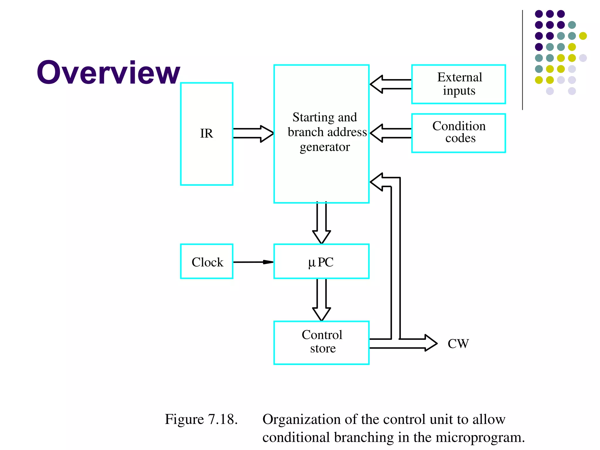 Overview                                         External
                                                  inputs

                           Starting and
                          branch address         Condition
            IR                                     codes
                            generator




           Clock             µ PC




                            Control
                             store                 CW




       Figure 7.18.   Organization of the control unit to allow
                      conditional branching in the microprogram.
 