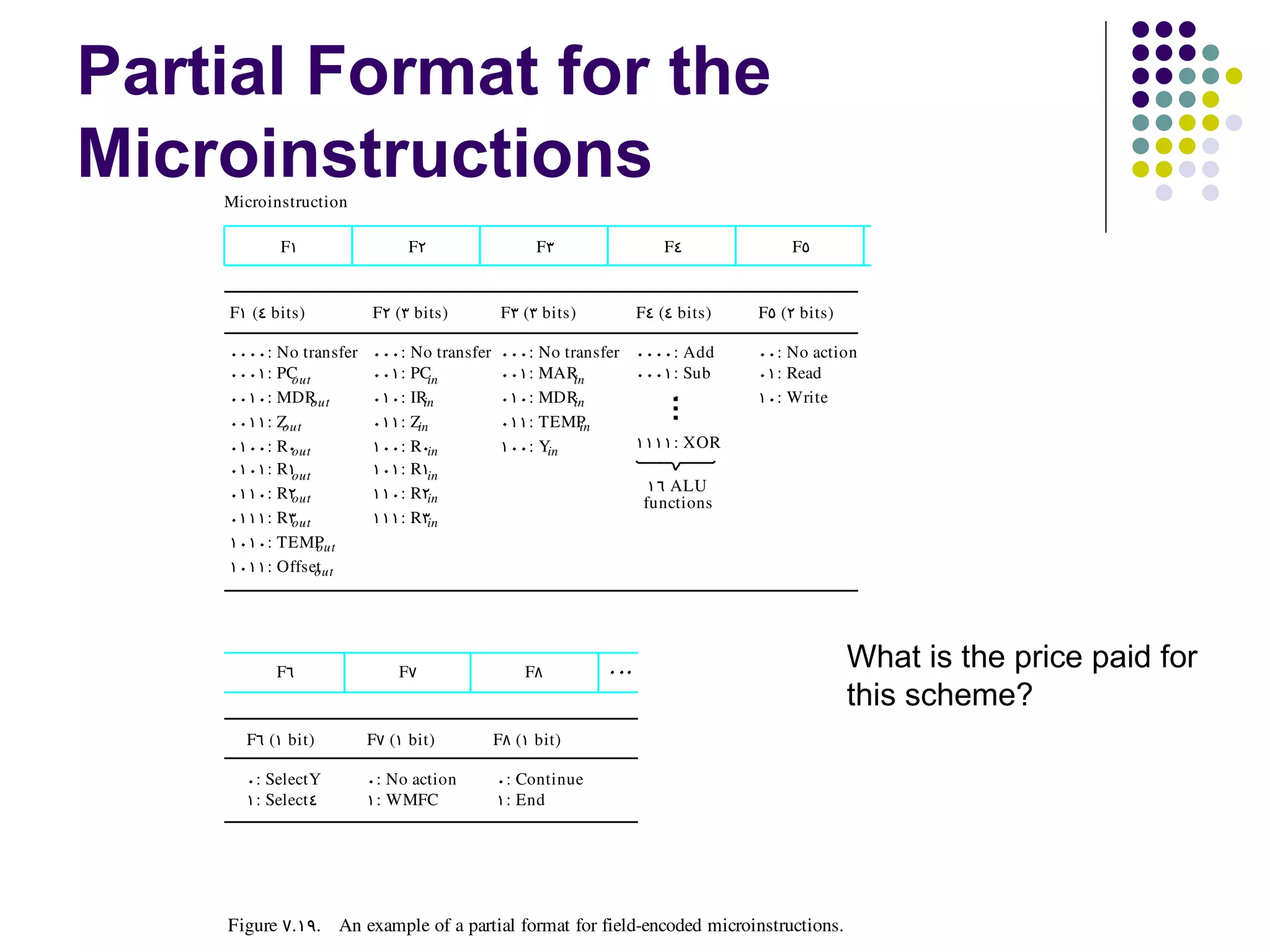 Partial Format for the
Microinstructions
    Microinstruction

            F1                  F2                   F3             F4               F5


    F1  (4  bits)         F2  (3  bits)        F3  (3  bits)    F4  (4  bits)   F5  (2  bits)

    0000 : No transfer    000 : No transfer    000 : No transfer 0000 : Add     00 : No action
    0001 : PCout          001 : PC in          001 : MAR  in     0001 : Sub     01 : Read
    0010 : MDR   out      010 : IRin           010 : MDR  in                    10 : Write
    0011 : Zout           011 : Zin            011 : TEMP  in
    0100 : R0out          100 : R0in           100 : Yin         1111 : XOR
    0101 : R1out          101 : R1in
    0110 : R2             110 : R2in                              16  ALU
             out                                                 functions
    0111 : R3out          111 : R3in
    1010 : TEMP   out
    1011 : Offsetout




            F6                F7                   F8
                                                                                                What is the price paid for
                                                                                                this scheme?
      F6  (1  bit)       F7  (1  bit)         F8  (1  bit)

      0 : SelectY        0 : No action        0 : Continue
      1 : Select 4       1 : WMFC             1 : End




    Figure  7. 19. An example of a partial format for field­encoded microinstructions.
 