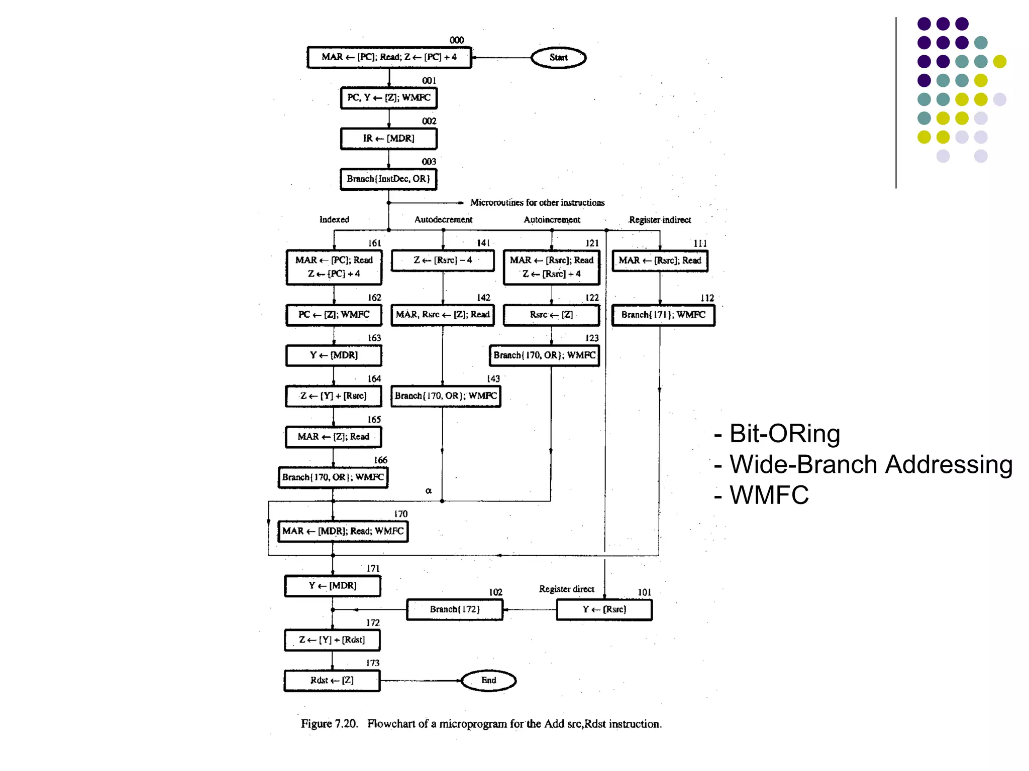 - Bit-ORing
- Wide-Branch Addressing
- WMFC
 