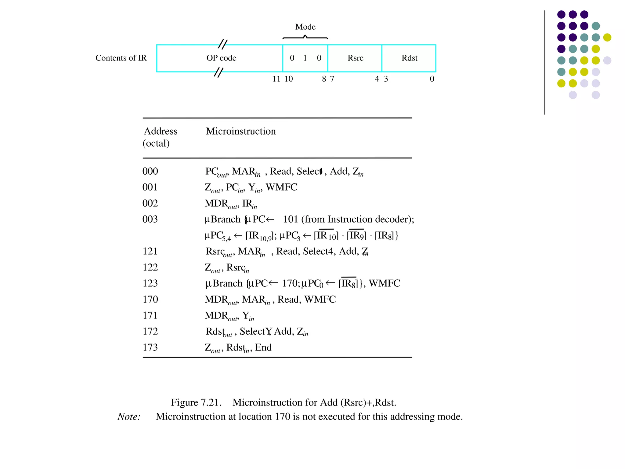 Mode


Contents of IR               OP code                   0    1     0         Rsrc         Rdst

                                                   11 10              8 7          4 3          0




              Address        Microinstruction
              (octal)

              000            PCout, MARin , Read, Select , Add, Zin
                                                       4
              001            Zout , PCin, Yin, WMFC
              002            MDRout, IRin
              003            µ Branch { PC ←  101 (from Instruction decoder);
                                       µ
                             µ PC5,4 ←  [IR 10,9]; µ PC3 ← [IR 10] ⋅ [IR9] ⋅ [IR8]}
              121            Rsrcout , MARin , Read, Select4, Add, Z
                                                                   in

              122            Zout , Rsrcin
              123            µBranch {µPC ←  170;µPC0 ← [IR8]}, WMFC
              170            MDRout, MARin , Read, WMFC
              171            MDRout, Yin
              172            Rdstout , SelectY
                                             , Add, Zin
              173            Zout , Rdstin , End




                     Figure 7.21. Microinstruction for Add (Rsrc)+,Rdst.
      Note:       Microinstruction at location 170 is not executed for this addressing mode. 
 