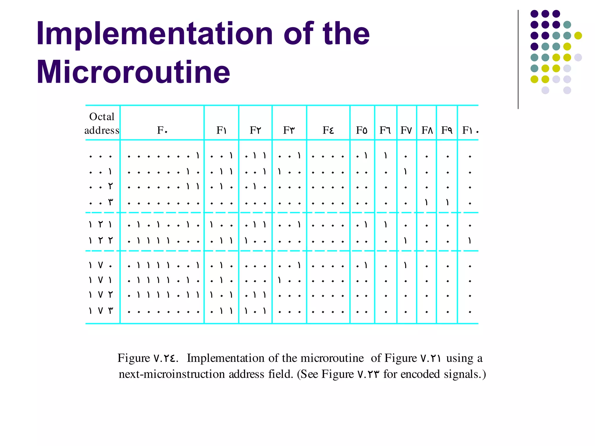 Implementation of the
Microroutine
    Octal
   address                   F0                      F1       F2           F3           F4          F5      F6 F7 F8 F9 F10

   0   0   0     0   0   0   0   0   0   0   1   0   0    1   01   1   0   0    1   0   0   0   0   0   1   1   0   0   0   0
   0   0   1     0   0   0   0   0   0   1   0   0   1    1   00   1   1   0    0   0   0   0   0   0   0   0   1   0   0   0
   0   0   2     0   0   0   0   0   0   1   1   0   1    0   01   0   0   0    0   0   0   0   0   0   0   0   0   0   0   0
   0   0   3     0   0   0   0   0   0   0   0   0   0    0   00   0   0   0    0   0   0   0   0   0   0   0   0   1   1   0

   1 2 1         0 1 0 1 0 0 1 0 1 0 0 01 1 0 0 1 0 0 0 0 01                                                1   0   0   0   0
   1 2 2         0 1 1 1 1 0 0 0 0 1 1 10 0 0 0 0 0 0 0 0 00                                                0   1   0   0   1

   1   7   0     0   1   1   1   1   0   0   1   0   1    0   00   0   0   0    1   0   0   0   0   0   1   0   1   0   0   0
   1   7   1     0   1   1   1   1   0   1   0   0   1    0   00   0   1   0    0   0   0   0   0   0   0   0   0   0   0   0
   1   7   2     0   1   1   1   1   0   1   1   1   0    1   01   1   0   0    0   0   0   0   0   0   0   0   0   0   0   0
   1   7   3     0   0   0   0   0   0   0   0   0   1    1   10   1   0   0    0   0   0   0   0   0   0   0   0   0   0   0



                Figure  7. 24.  Implementation of the microroutine  of Figure  7. 21 using a
                next­microinstruction address field. (See Figure  7. 23 for encoded signals.)
 
