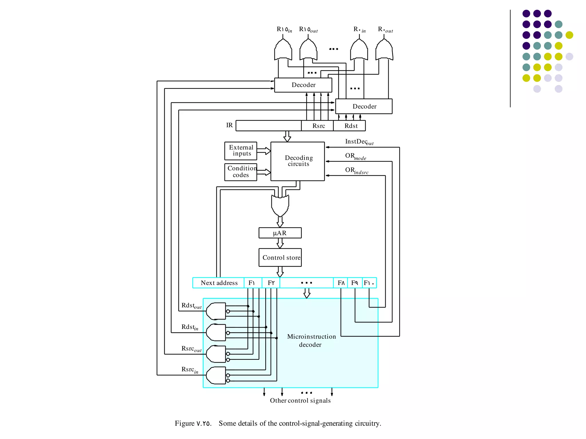 R15in   R15out           R0 in     R0out




                                         Decoder


                                                              Decoder

                   IR                            Rsrc       Rdst

                                                            InstDec
                                                                  out
                    External
                     inputs                                 ORmode
                                       Decoding
                                        circuits
                   Condition                                ORindsrc
                    codes




                                  µAR


                               Control store


           Next address   F1    F2                         F8 F9 F10


  Rdstout


  Rdstin
                                        Microinstruction
                                           decoder
  Rsrcout


  Rsrcin



                                 Other control signals


Figure  7. 25. Some details of the control­signal­generating circuitry.
 