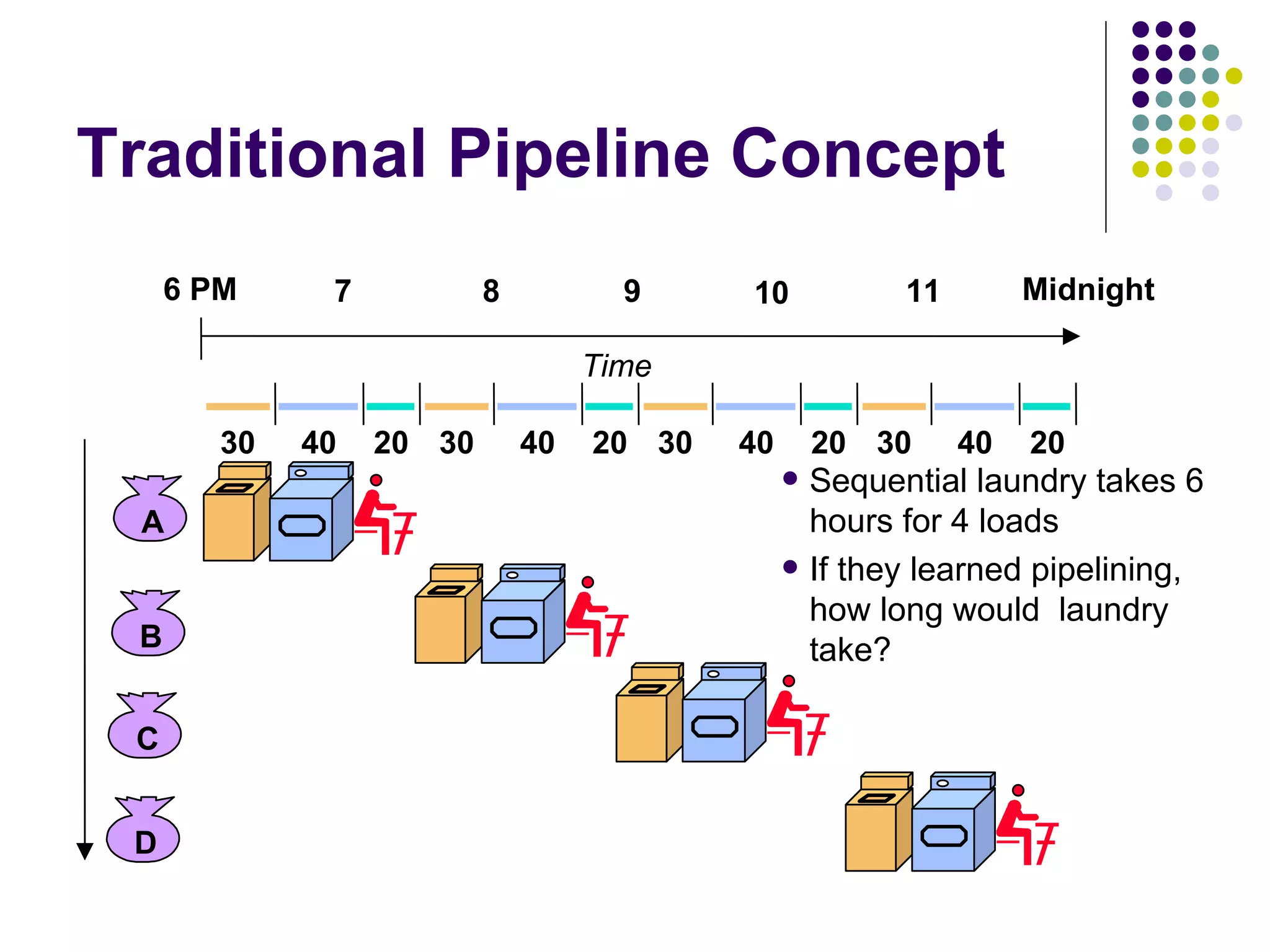 Traditional Pipeline Concept
     6 PM     7           8          9     10             11        Midnight

                                   Time

        30   40   20 30       40   20 30   40       20 30      40   20
                                                   Sequential laundry takes 6
 A                                                  hours for 4 loads
                                                   If they learned pipelining,
                                                    how long would laundry
 B                                                  take?

 C


 D
 
