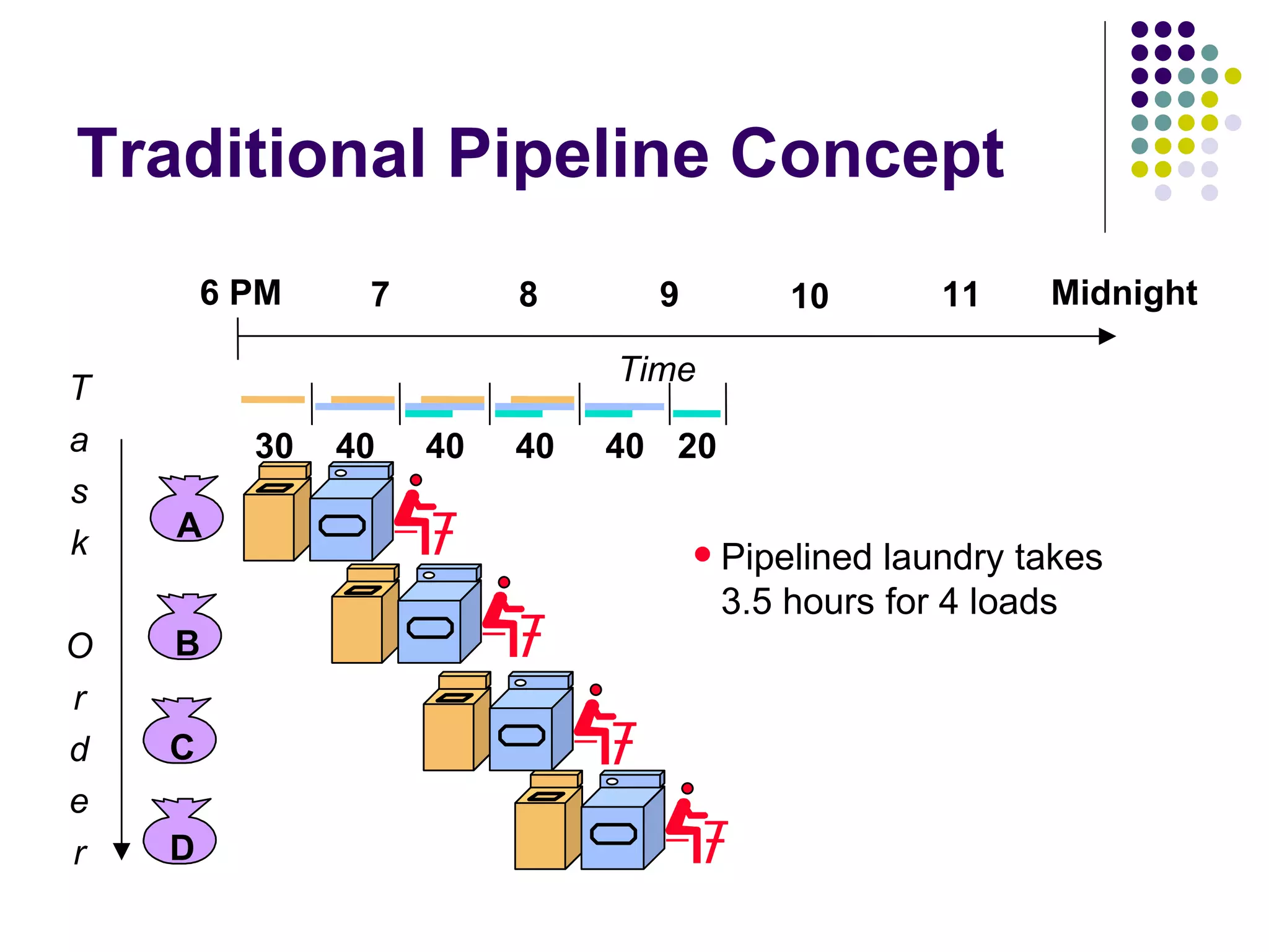 Traditional Pipeline Concept
        6 PM    7        8      9           10       11    Midnight

                              Time
T
a         30   40   40   40   40 20
s
k   A
                                       Pipelined laundry takes
                                        3.5 hours for 4 loads
O   B
r
d   C
e
r   D
 