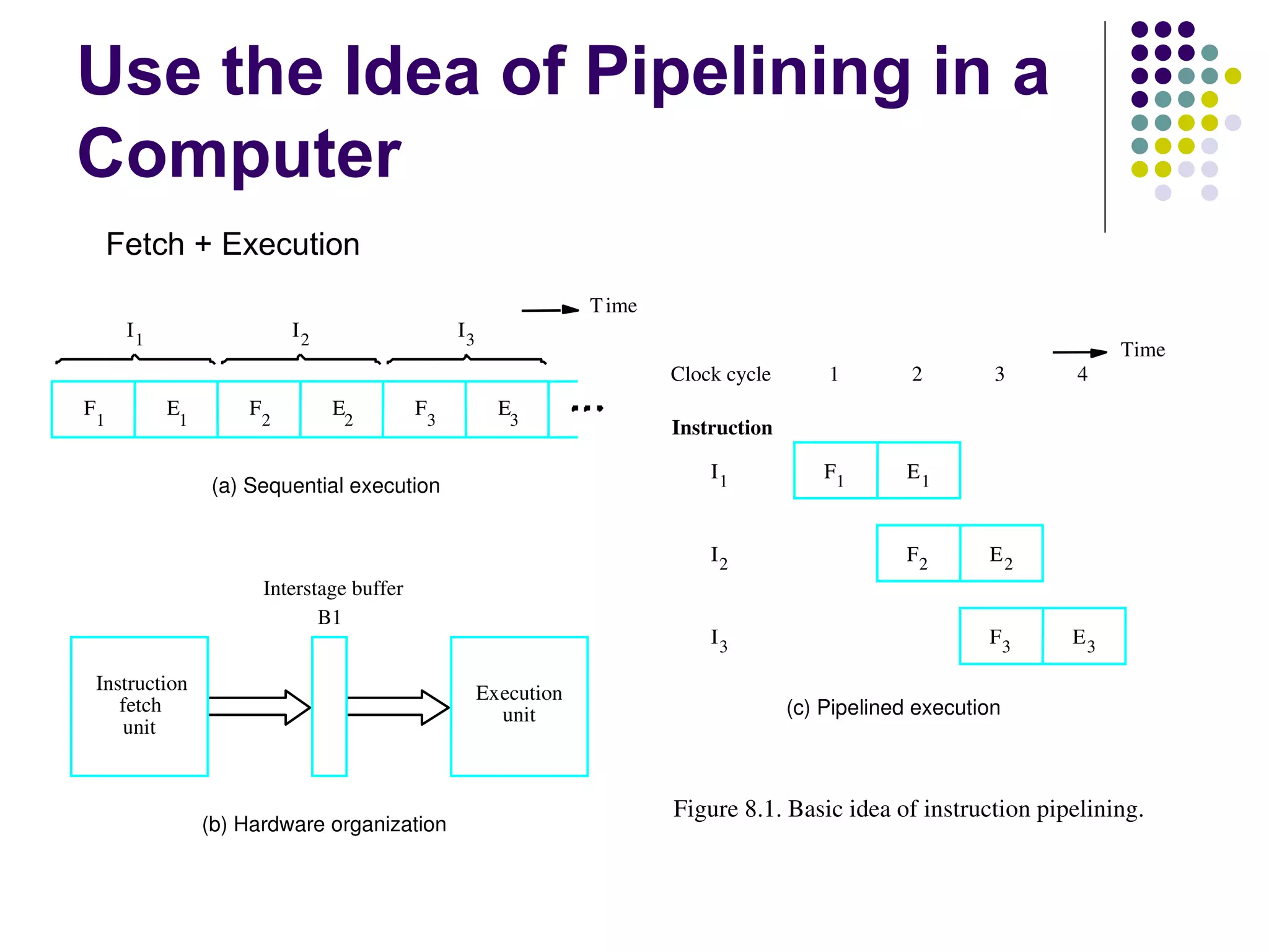 Use the Idea of Pipelining in a
Computer
        Fetch + Execution
                                                                       T ime
         I1                   I2                      I3
                                                                                                                             Time
                                                                               Clock cycle       1        2        3     4
F             E       F            E          F              E
    1         1           2        2              3           3                Instruction

                                                                                   I1            F1      E1
                  (a) Sequential execution


                                                                                   I2                    F2       E2
                          Interstage buffer
                                 B1
                                                                                   I3                             F3    E3

    Instruction                                            Execution
       fetch                                                 unit                            (c) Pipelined execution
       unit


                                                                               Figure 8.1. Basic idea of instruction pipelining.
                  (b) Hardware organization
 