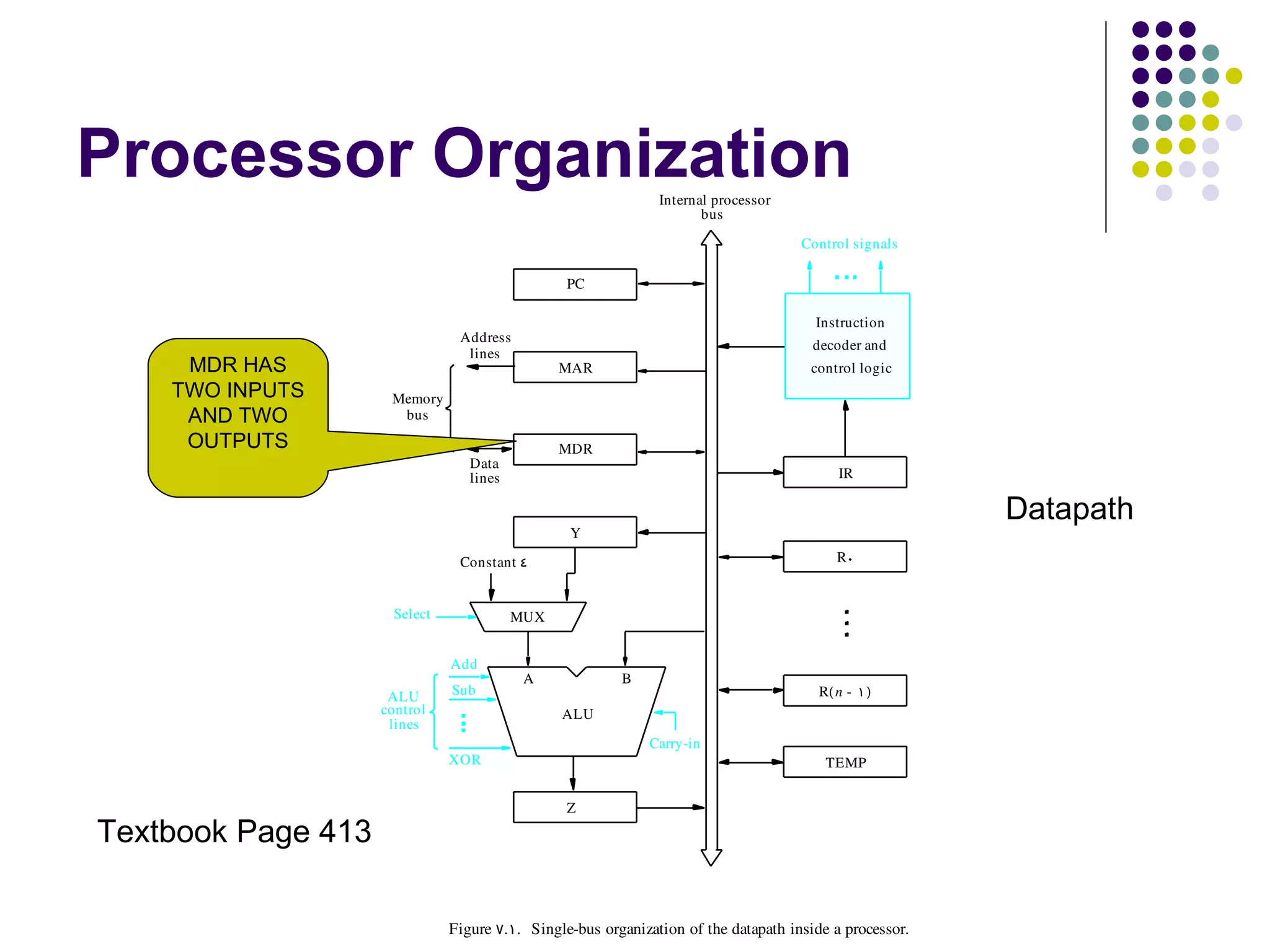 Processor Organization                                          Internal processor
                                                                       bus

                                                                                       Control signals

                                                 PC

                                                                                          Instruction
                                Address
                                                                                         decoder and
                                 lines
     MDR HAS                                    MAR                                      control logic
    TWO INPUTS       Memory
     AND TWO          bus
     OUTPUTS                                    MDR
                                  Data
                                  lines                                                      IR

                                                                                                            Datapath
                                                  Y
                                Constant 4                                                   R0


                      Select              MUX


                               Add
                                           A              B
                     ALU       Sub                                                        R( n ­ 1 )
                    control                      ALU
                     lines
                                                               Carry­in
                               XOR                                                         TEMP


                                                 Z

Textbook Page 413

                               Figure  7. 1.  Single­bus organization of the datapath inside a processor.
 