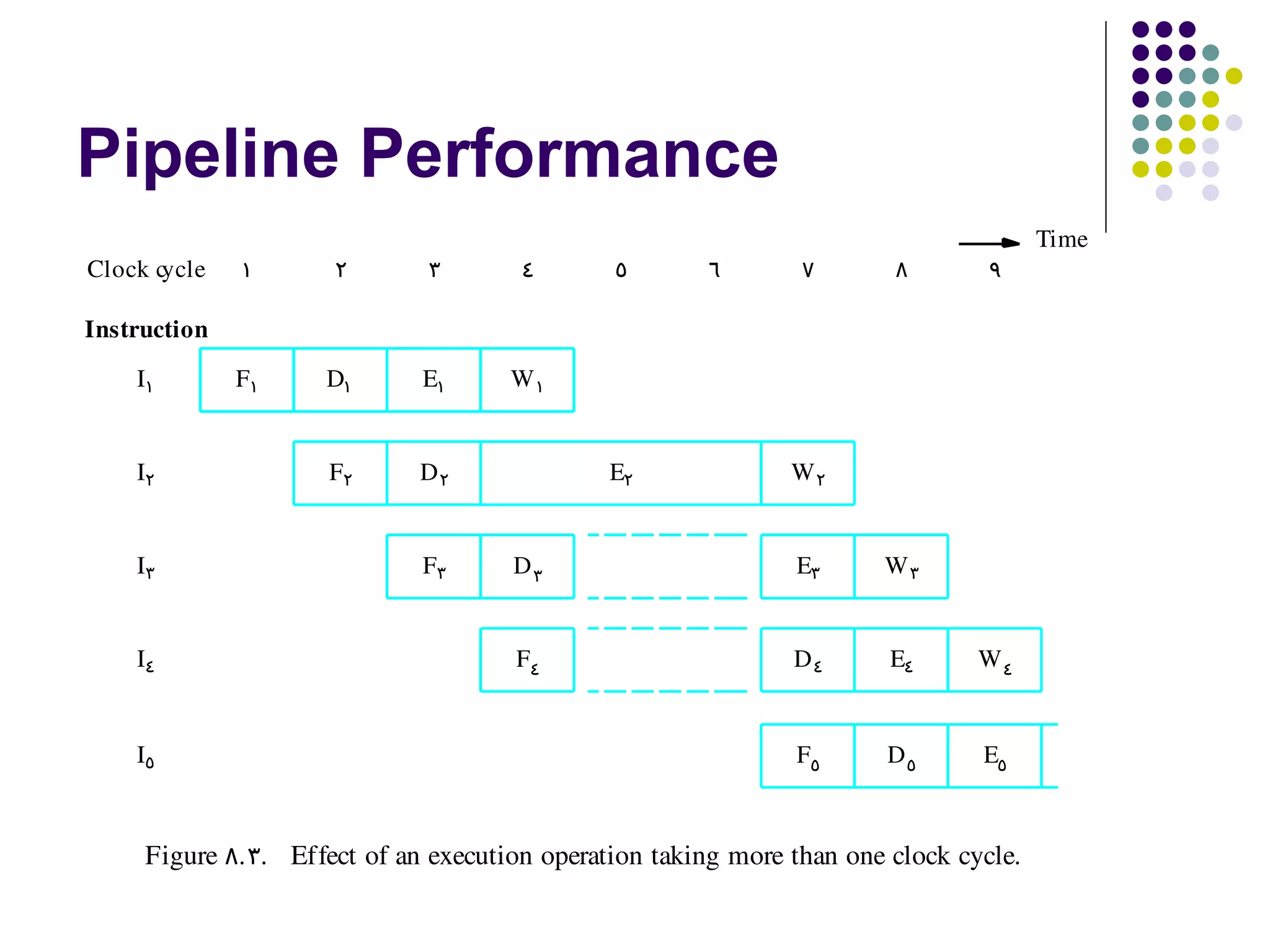 Pipeline Performance
                                                                                        Time
Clock cycle   1       2       3        4       5        6        7       8        9

Instruction

    I1        F1     D1       E1      W1


    I2               F2       D2               E2               W2


    I3                        F3      D3                        E3      W3


    I4                                F4                        D4       E4      W4


    I5                                                          F5      D5       E5



     Figure  8. 3. Effect of an execution operation taking more than one clock cycle.
 