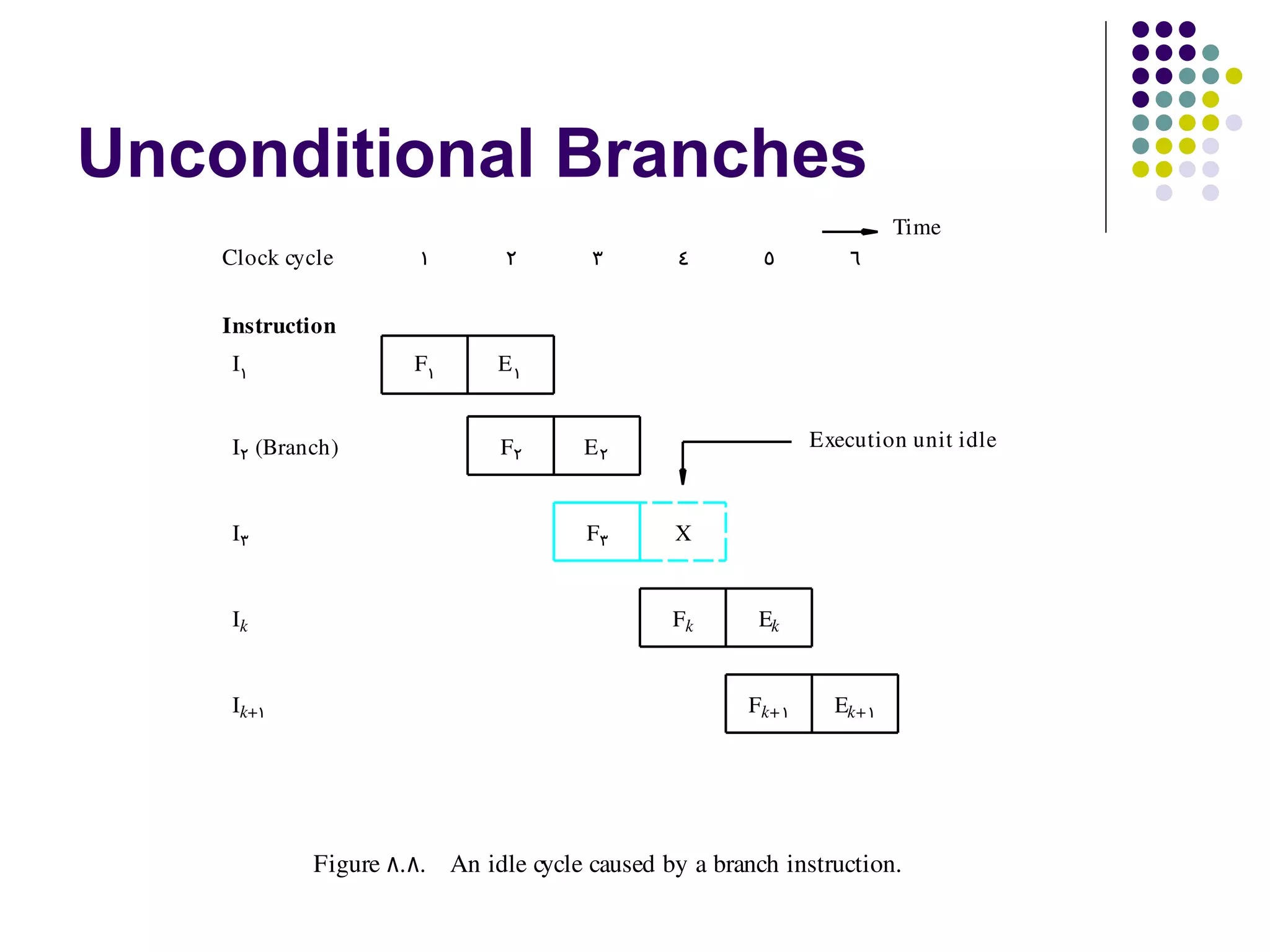 Unconditional Branches
                                                                        Time
    Clock cycle        1        2       3        4        5        6

    Instruction
    I1                 F1      E1


    I2  (Branch)               F2       E2                     Execution unit idle



    I3                                  F3       X


    Ik                                           Fk      Ek


    Ik+1                                                Fk+1     Ek+1




             Figure  8. 8. An idle cycle caused by a branch instruction.
 
