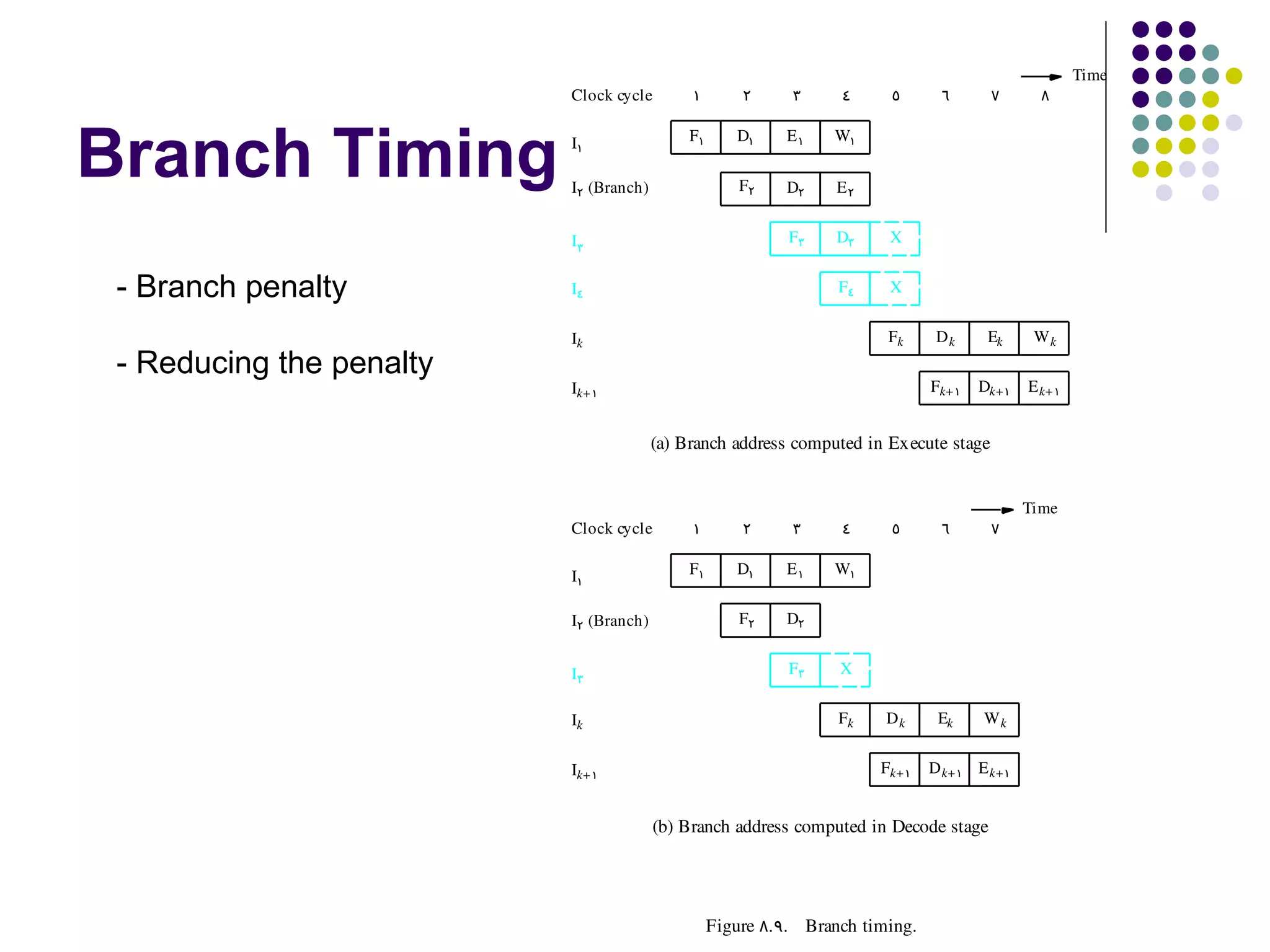 Time
                          Clock cycle         1        2      3      4     5       6      7       8



Branch Timing             I1                  F1       D1    E1     W1


                          I2  (Branch)                 F2    D2     E2


                          I3                                  F3    D3     X


 - Branch penalty         I4                                        F4     X


                          Ik                                               Fk     Dk      Ek     Wk
 - Reducing the penalty
                          Ik+1                                                    Fk+1   Dk+1   E k+1


                                         (a) Branch address computed in Execute stage


                                                                                                Time
                          Clock cycle         1        2      3      4     5       6      7

                          I1                  F1       D1    E1     W1


                          I2  (Branch)                 F2    D2


                          I3                                  F3    X


                          Ik                                        Fk    Dk       Ek    Wk


                          Ik+1                                            Fk+1    D k+1 E k+1


                                         (b) Branch address computed in Decode stage




                                                   Figure  8. 9. Branch timing.
 