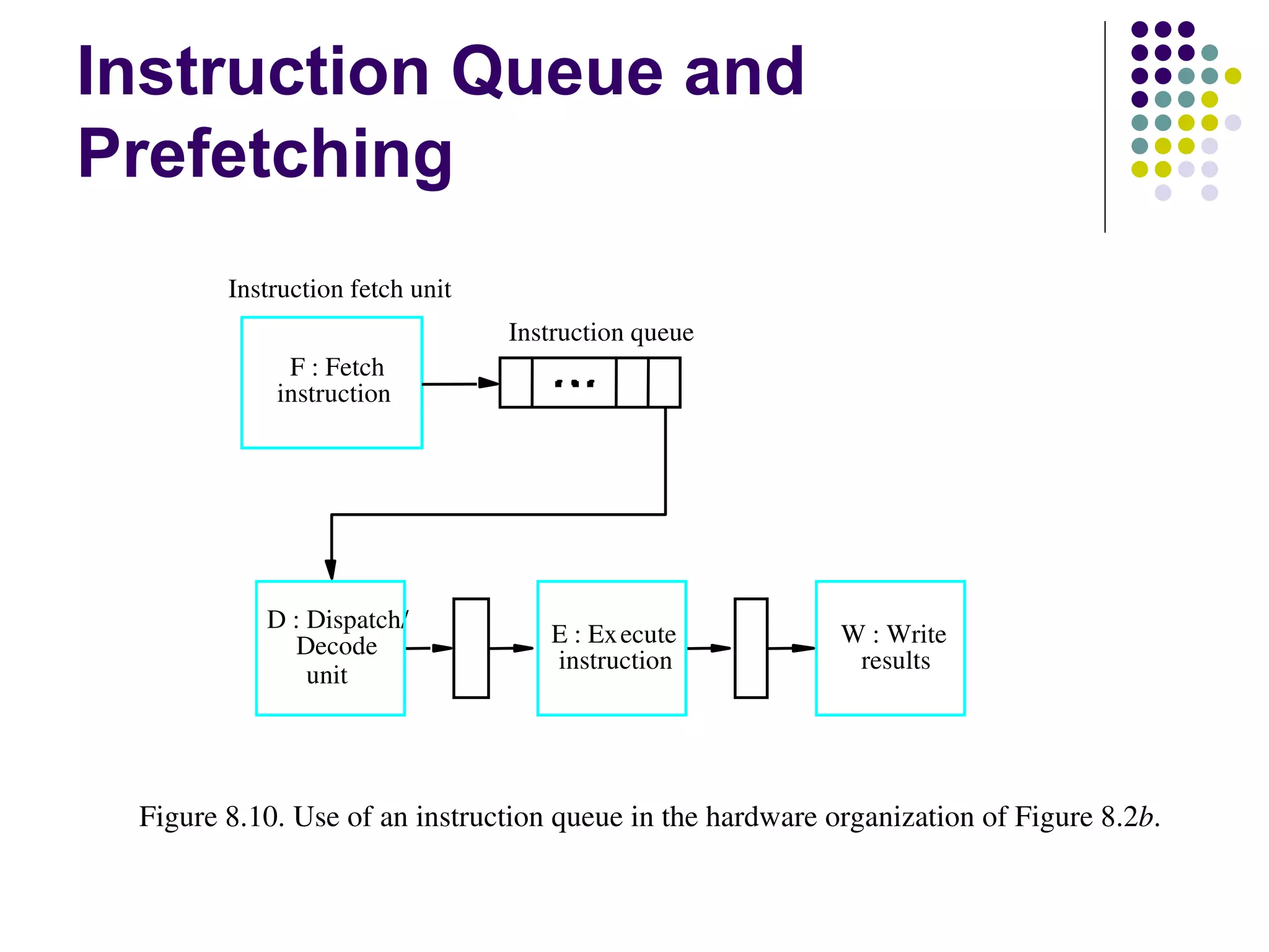 Instruction Queue and
Prefetching
        Instruction fetch unit
                                 Instruction queue
             F : Fetch
            instruction




           D : Dispatch/
             Decode                 E : Ex ecute           W : Write
                                    instruction             results
               unit




 Figure 8.10. Use of an instruction queue in the hardware organization of Figure 8.2b.
 