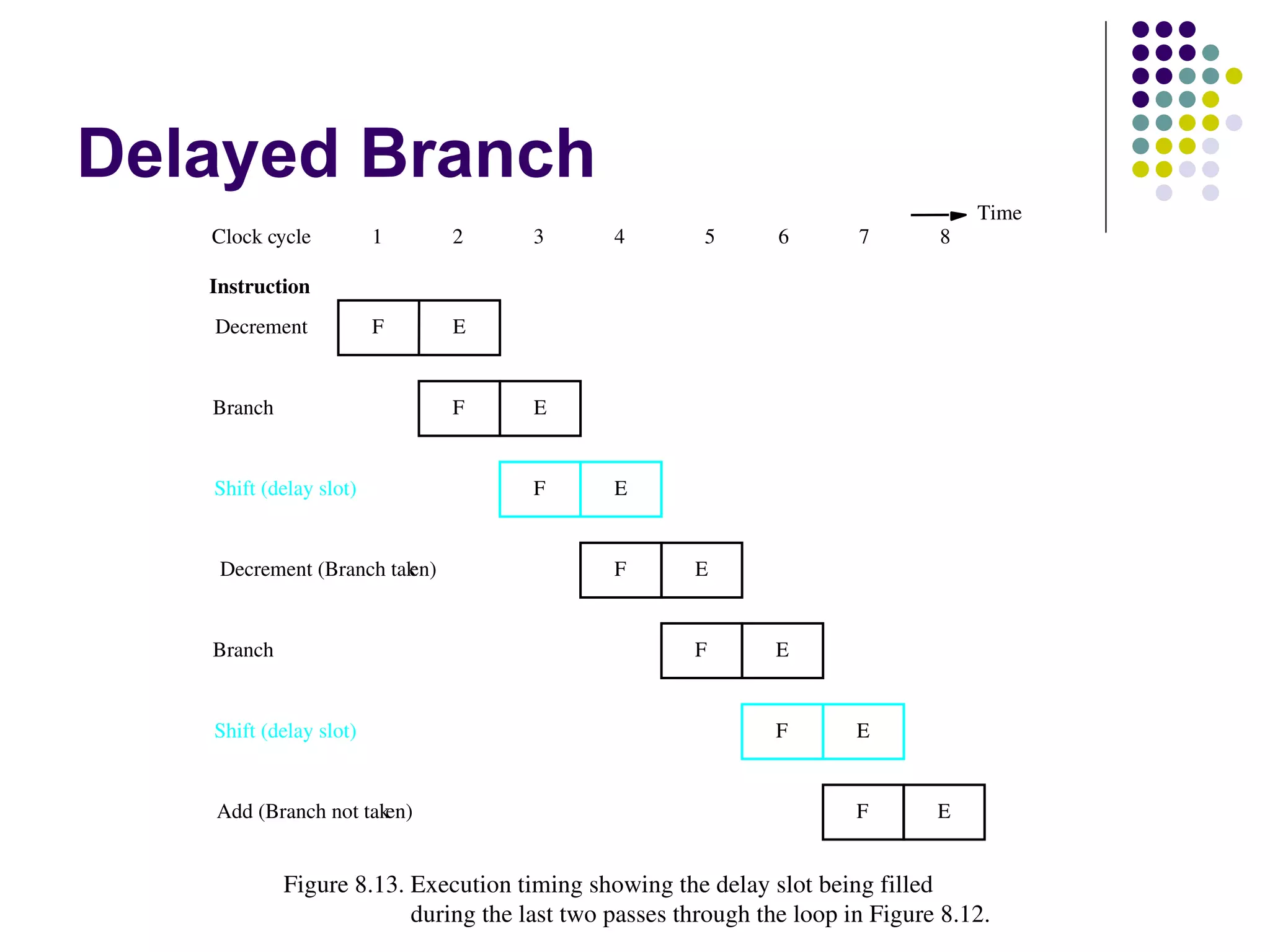 Delayed Branch
                                                                                  Time
   Clock cycle          1     2      3       4        5       6       7       8

   Instruction
   Decrement            F     E


   Branch                     F      E


   Shift (delay slot)                F       E


    Decrement (Branch tak
                        en)                  F       E


   Branch                                            F        E


   Shift (delay slot)                                         F       E


   Add (Branch not taken)                                             F       E


            Figure 8.13. Execution timing showing the delay slot being filled
                         during the last two passes through the loop in Figure 8.12.
 