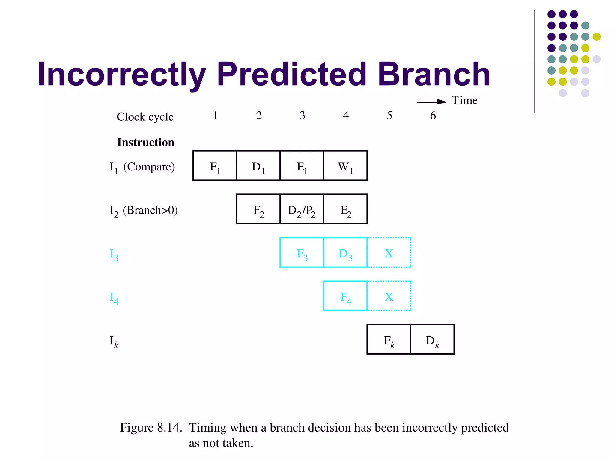 Incorrectly Predicted Branch
                                                                       Time
     Clock cycle          1       2       3       4        5       6

     Instruction

    I 1  (Compare)       F1      D1       E1      W1


    I 2  (Branch>0)               F2    D 2 /P2   E2


    I3                                    F3      D3      X


    I4                                            F4      X


    Ik                                                    Fk      Dk




         Figure 8.14. Timing when a branch decision has been incorrectly predicted
                      as not taken.
 
