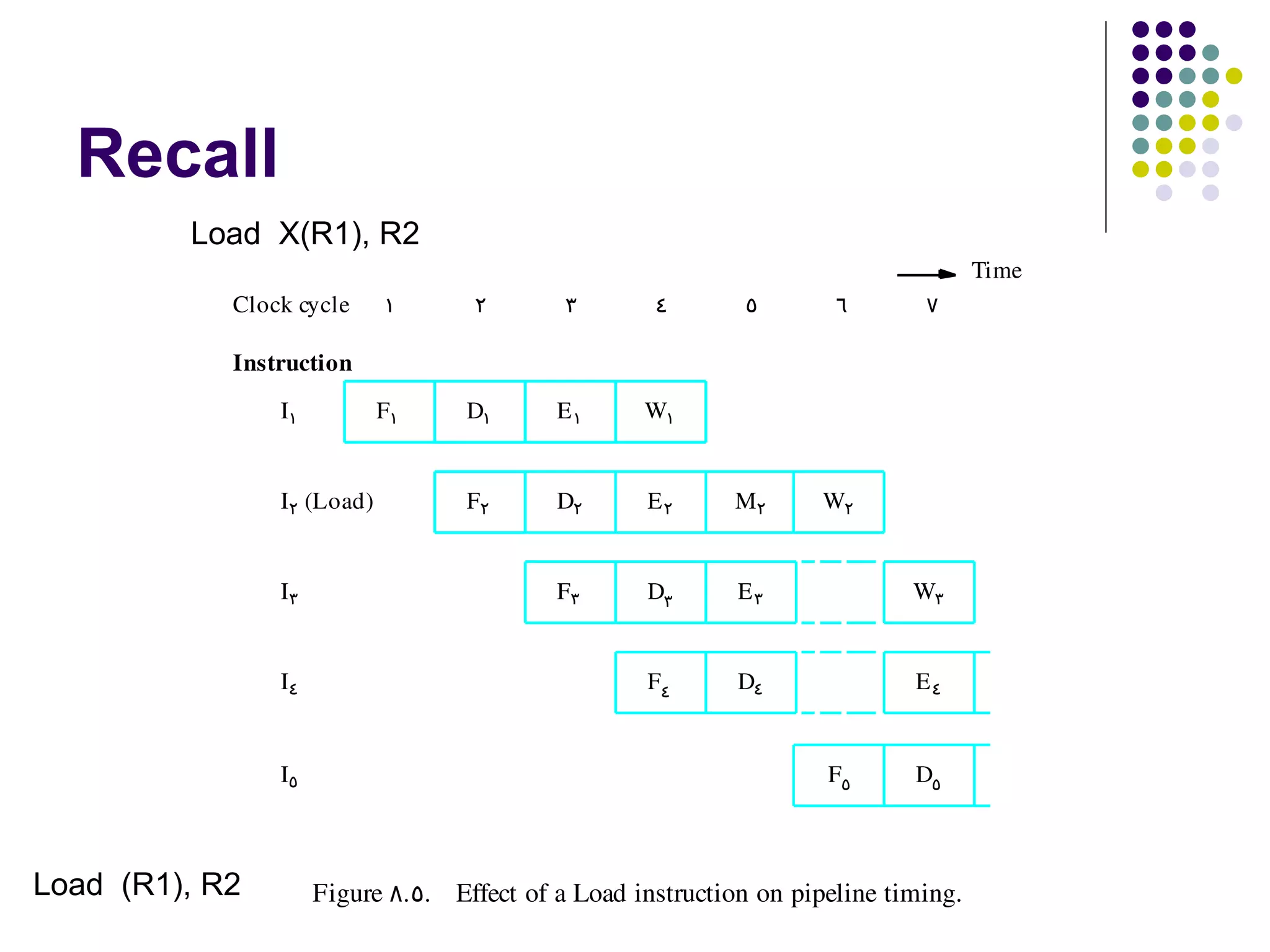 Recall
         Load X(R1), R2
                                                                                      Time
            Clock cycle      1      2        3       4        5       6        7

            Instruction

                I1           F1    D1       E1      W1


                I2  (Load)         F2       D2      E2       M2      W2


                I3                          F3      D3       E3               W3


                I4                                  F4       D4               E4


                I5                                                    F5      D5



Load (R1), R2        Figure  8. 5. Effect of a Load instruction on pipeline timing.
 