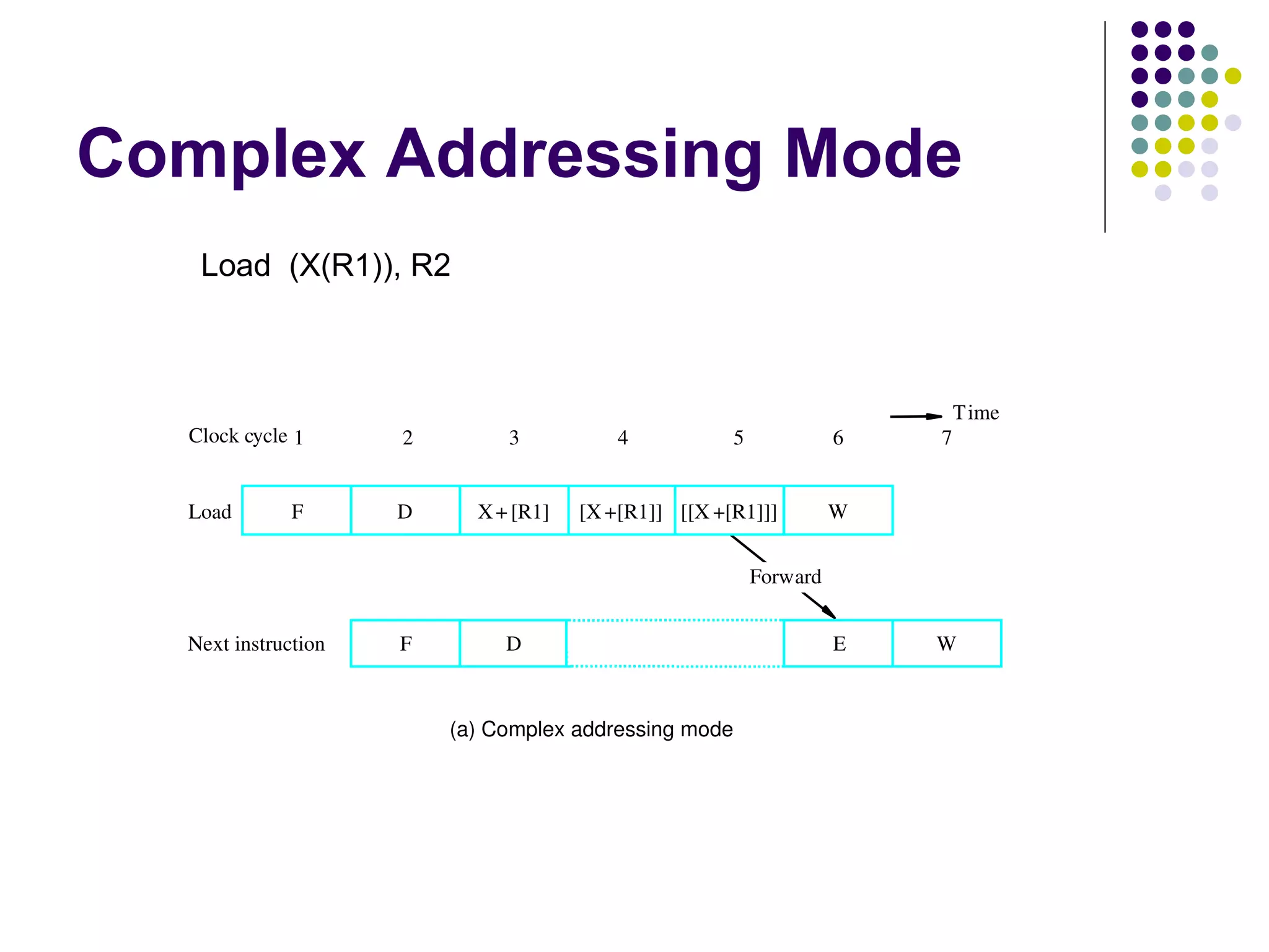 Complex Addressing Mode
   Load (X(R1)), R2



                                                                             Time
  Clock cycle 1      2        3           4            5             6   7


  Load        F      D     X + [R1]   [X +[R1]] [[X +[R1]]]          W


                                                           Forward


  Next instruction   F        D                                      E   W



                         (a) Complex addressing mode
 