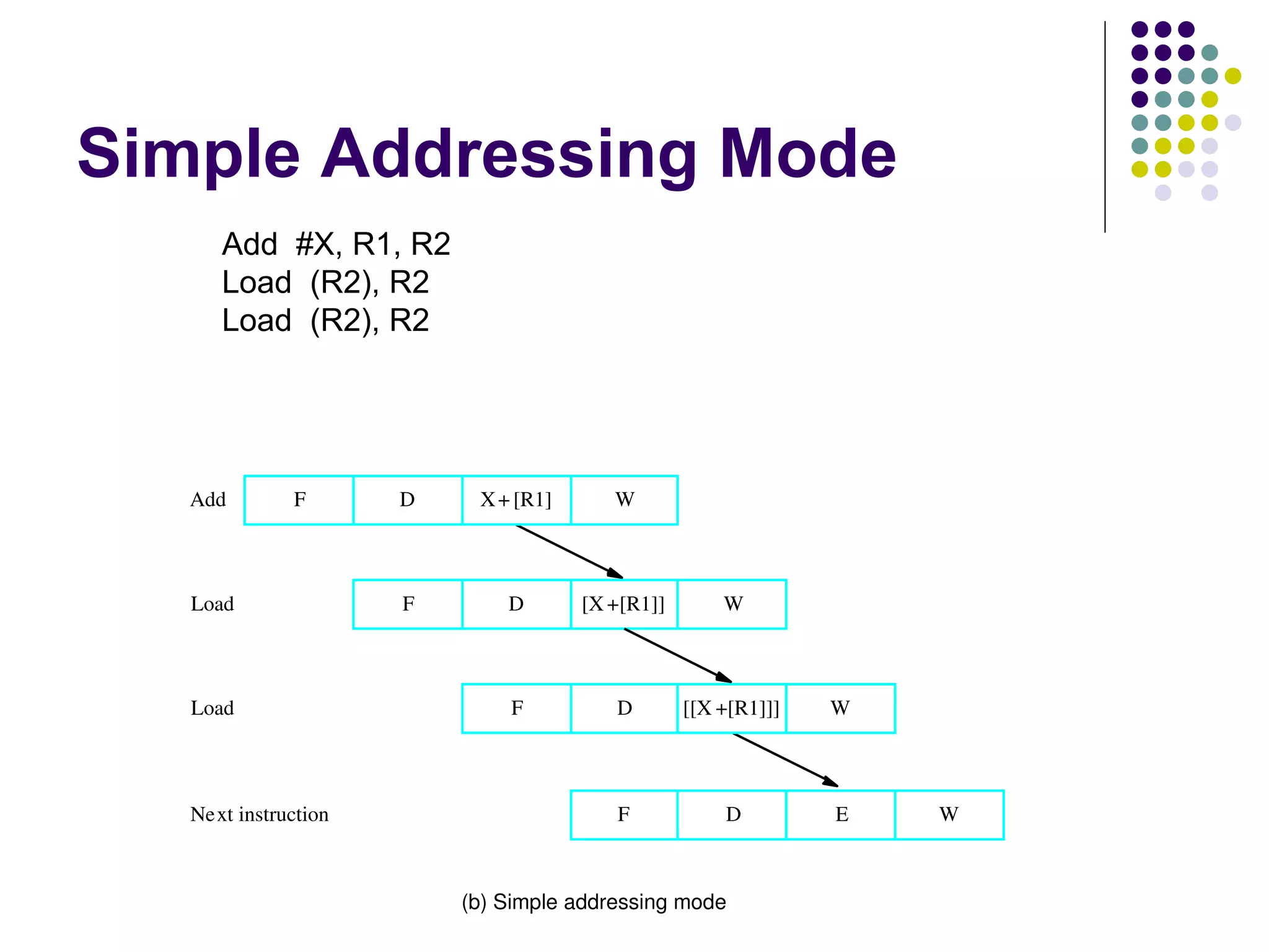 Simple Addressing Mode
      Add #X, R1, R2
      Load (R2), R2
      Load (R2), R2




   Add        F       D    X + [R1]      W



   Load               F       D       [X +[R1]]       W



   Load                       F          D        [[X +[R1]]]   W




   Next instruction                      F            D         E   W



                          (b) Simple addressing mode
 