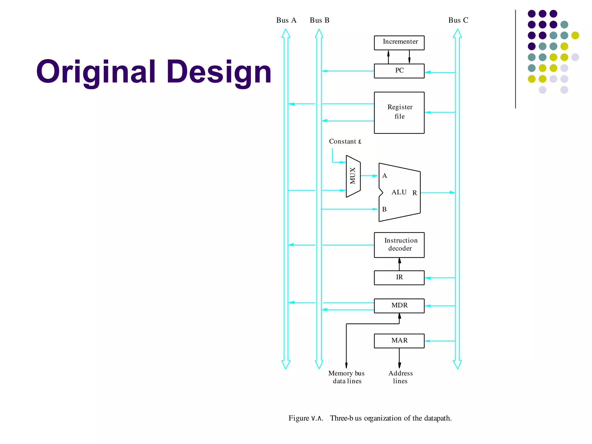 Bus A    Bus B                                         Bus C

                                                    Incrementer




Original Design                                          PC




                                                       Register
                                                         file


                                  Constant 4




                                        MUX
                                                   A

                                                        ALU R

                                                   B



                                                    Instruction
                                                     decoder



                                                         IR



                                                        MDR




                                                        MAR



                                  Memory bus           Address
                                   data lines           lines




                     Figure  7. 8. Three­b us organization of the datapath.
 