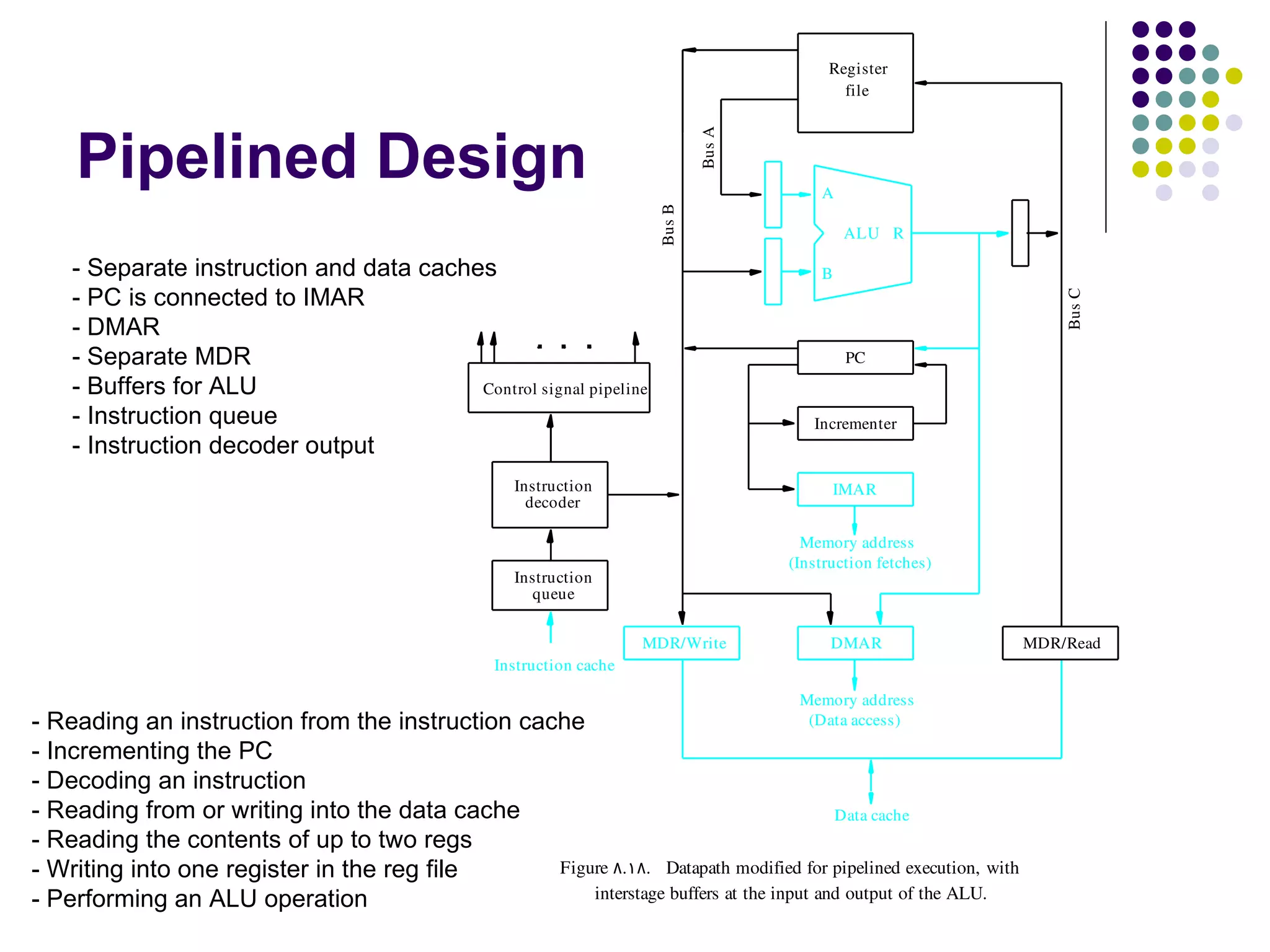 Register
                                                                                                file




     Pipelined Design




                                                                                 Bus A
                                                                                             A




                                                                         Bus B
                                                                                                 ALU R

    - Separate instruction and data caches                                                   B
    - PC is connected to IMAR




                                                                                                                      Bus C
    - DMAR
    - Separate MDR                                                                               PC
    - Buffers for ALU                    Control signal pipeline
    - Instruction queue                                                                     Incrementer
    - Instruction decoder output
                                                      Instruction                              IMAR
                                                        decoder

                                                                                           Memory address
                                                                                         (Instruction fetches)
                                                      Instruction
                                                        queue


                                                                        MDR/Write              DMAR               MDR/Read
                                                    Instruction cache

                                                                                          Memory address
- Reading an instruction from the instruction cache                                 (Data access)

- Incrementing the PC
- Decoding an instruction
- Reading from or writing into the data cache                                          Data cache
- Reading the contents of up to two regs
- Writing into one register in the reg file      Figure  8. 18. Datapath modified for pipelined execution, with
- Performing an ALU operation                        interstage buffers at the input and output of the ALU.
 