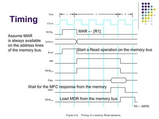 Step      1                        2                         3

Timing                  Clock


                       MARin                  MAR ← [R1]
Assume MAR
is always available    Address
on the address lines
of the memory bus.                           Start a Read operation on the memory bus
                         Read


                          MR


                       MDRinE


                         Data

           Wait for the MFC response from the memory
                         MFC


                       MDRout    Load MDR from the memory bus
                                                                                           R2 ← [MDR]


                                    Figure  7. 5. Timing of a memory Read operation.
 