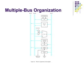 Multiple-Bus Organization
          Bus A    Bus B                                         Bus C

                                            Incrementer



                                                 PC




                                               Register
                                                 file


                          Constant 4




                                MUX
                                           A

                                                ALU R

                                           B



                                            Instruction
                                             decoder



                                                 IR



                                                MDR




                                                MAR



                          Memory bus           Address
                           data lines           lines




             Figure  7. 8. Three­b us organization of the datapath.
 