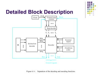 Detailed Block Description
                           CLK
                  Clock              Control step       Reset
                                       counter




                                     Step decoder

                                   T 1 T2        Tn


                          INS1
                                                                External
                          INS2                                   inputs
           Instruction
    IR                                 Encoder
             decoder
                                                                Condition
                                                                 codes
                          INSm


                             Run                      End


                                   Control signals




         Figure  7. 11. Separation of the decoding and encoding functions.
 