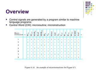 Overview
   Control signals are generated by a program similar to machine
    language programs.
   Control Word (CW); microroutine; microinstruction




                                                      MDRout




                                                                                                                                 WMFC
                                       MARin




                                                                            Select
                               PCout




                                                                                                         R1out


                                                                                                                         R3out
        Micro ­

                                               Read
                        PCin




                                                                                                                 R1 in
                                                                                     Add




                                                                                                                                        End
                                                                                                 Z out
                                                               IRin
                                                                      Yin
        instruction




                                                                                           Zin
            1            0      1       1       1       0       0      0     1       1      1      0       0      0        0      0      0
            2            1      0       0       0       0       0      1     0       0      0      1       0      0        0      1      0
            3            0      0       0       0       1       1      0     0       0      0      0       0      0        0      0      0
            4            0      0       1       1       0       0      0     0       0      0      0       0      0        1      0      0
            5            0      0       0       0       0       0      1     0       0      0      0       1      0        0      1      0
            6            0      0       0       0       1       0      0     0       1      1      0       0      0        0      0      0
            7            0      0       0       0       0       0      0     0       0      0      1       0      1        0      0      1




                      Figure  7. 15 An example of microinstructions for Figure  7. 6.
 