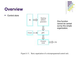 Overview
   Control store
                                                Starting
                               IR               address
                                               generator                One function
                                                                        cannot be carried
                                                                        out by this simple
                                                                        organization.

                             Clock               µP C




                                                Control
                                                 store             CW




                    Figure  7. 16. Basic organization of a microprogrammed control unit.
 