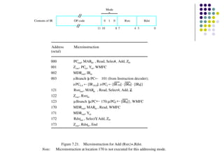 Mode


Contents of IR               OP code                   0    1     0         Rsrc         Rdst

                                                   11 10              8 7          4 3          0




              Address        Microinstruction
              (octal)

              000            PCout, MARin , Read, Select , Add, Zin
                                                       4
              001            Zout , PCin, Yin, WMFC
              002            MDRout, IRin
              003            µ Branch { PC ←  101 (from Instruction decoder);
                                       µ
                             µ PC5,4 ←  [IR 10,9]; µ PC3 ← [IR 10] ⋅ [IR9] ⋅ [IR8]}
              121            Rsrcout , MARin , Read, Select4, Add, Z
                                                                   in

              122            Zout , Rsrcin
              123            µBranch {µPC ←  170;µPC0 ← [IR8]}, WMFC
              170            MDRout, MARin , Read, WMFC
              171            MDRout, Yin
              172            Rdstout , SelectY
                                             , Add, Zin
              173            Zout , Rdstin , End




                     Figure 7.21. Microinstruction for Add (Rsrc)+,Rdst.
      Note:       Microinstruction at location 170 is not executed for this addressing mode. 
 