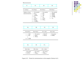 Microinstruction

           F0                   F1                  F2               F3


   F0  (8  bits)        F1  (3  bits)       F2  (3  bits)       F3  (3  bits)

   Address of next 000 : No transfer        000 : No transfer   000 : No transfer
   microinstruction 001 : PCout             001 : PC in         001 : MAR  in
                    010 : MDR   out         010 : IRin          010 : MDR  in
                    011 : Zout              011 : Zin           011 : TEMP  in
                    100 : Rsrc out          100 : Rsrc  in      100 : Yin
                    101 : Rdst out          101 : Rdst  in
                    110 : TEMP   out




             F4                   F5                  F6                F7



        F4  (4  bits)      F5  (2  bits)         F6  (1  bit)     F7  (1  bit)

        0000 : Add         00 : No action        0 : SelectY      0 : No action
        0001 : Sub         01 : Read             1 : Select 4     1 : WMFC
                           10 : Write
        1111 : XOR




             F8                   F9                 F10



       F8  (1  bit)         F9  (1  bit)        F10  (1  bit)

       0 : NextAdrs         0 : No action       0 : No action
       1 : InstDec          1 : ORmode          1 : ORindsrc




Figure  7. 23. Format for microinstructions in the example of Section  7. 5 . 3 .
 
