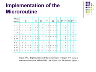 Implementation of the
Microroutine
    Octal
   address                   F0                      F1       F2           F3           F4          F5      F6 F7 F8 F9 F10

   0   0   0     0   0   0   0   0   0   0   1   0   0    1   01   1   0   0    1   0   0   0   0   0   1   1   0   0   0   0
   0   0   1     0   0   0   0   0   0   1   0   0   1    1   00   1   1   0    0   0   0   0   0   0   0   0   1   0   0   0
   0   0   2     0   0   0   0   0   0   1   1   0   1    0   01   0   0   0    0   0   0   0   0   0   0   0   0   0   0   0
   0   0   3     0   0   0   0   0   0   0   0   0   0    0   00   0   0   0    0   0   0   0   0   0   0   0   0   1   1   0

   1 2 1         0 1 0 1 0 0 1 0 1 0 0 01 1 0 0 1 0 0 0 0 01                                                1   0   0   0   0
   1 2 2         0 1 1 1 1 0 0 0 0 1 1 10 0 0 0 0 0 0 0 0 00                                                0   1   0   0   1

   1   7   0     0   1   1   1   1   0   0   1   0   1    0   00   0   0   0    1   0   0   0   0   0   1   0   1   0   0   0
   1   7   1     0   1   1   1   1   0   1   0   0   1    0   00   0   1   0    0   0   0   0   0   0   0   0   0   0   0   0
   1   7   2     0   1   1   1   1   0   1   1   1   0    1   01   1   0   0    0   0   0   0   0   0   0   0   0   0   0   0
   1   7   3     0   0   0   0   0   0   0   0   0   1    1   10   1   0   0    0   0   0   0   0   0   0   0   0   0   0   0



                Figure  7. 24.  Implementation of the microroutine  of Figure  7. 21 using a
                next­microinstruction address field. (See Figure  7. 23 for encoded signals.)
 