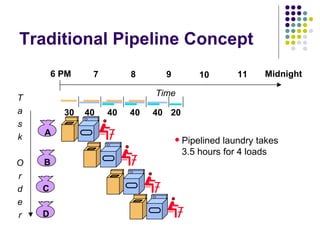 Traditional Pipeline Concept
        6 PM    7        8      9           10       11    Midnight

                              Time
T
a         30   40   40   40   40 20
s
k   A
                                       Pipelined laundry takes
                                        3.5 hours for 4 loads
O   B
r
d   C
e
r   D
 
