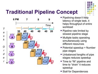 Traditional Pipeline Concept
                                                  Pipelining doesn’t help
          6 PM     7        8         9
                                                   latency of single task, it
                                                   helps throughput of entire
                                 Time
                                                   workload
T
             30   40   40   40   40       20      Pipeline rate limited by
a
                                                   slowest pipeline stage
s
      A                                           Multiple tasks operating
k
                                                   simultaneously using
                                                   different resources
O     B                                           Potential speedup = Number
r                                                  pipe stages
d    C                                            Unbalanced lengths of pipe
e                                                  stages reduces speedup
r                                                 Time to “fill” pipeline and
     D
                                                   time to “drain” it reduces
                                                   speedup
                                                  Stall for Dependences
 