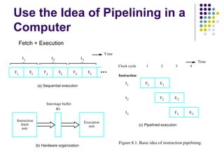 Use the Idea of Pipelining in a
Computer
        Fetch + Execution
                                                                       T ime
         I1                   I2                      I3
                                                                                                                             Time
                                                                               Clock cycle       1        2        3     4
F             E       F            E          F              E
    1         1           2        2              3           3                Instruction

                                                                                   I1            F1      E1
                  (a) Sequential execution


                                                                                   I2                    F2       E2
                          Interstage buffer
                                 B1
                                                                                   I3                             F3    E3

    Instruction                                            Execution
       fetch                                                 unit                            (c) Pipelined execution
       unit


                                                                               Figure 8.1. Basic idea of instruction pipelining.
                  (b) Hardware organization
 