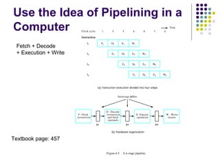 Use the Idea of Pipelining in a
Computer                  Clock cycle        1         2        3         4          5      6     7
                                                                                                        Time


                          Instruction

                               I1            F1       D1        E1        W1
 Fetch + Decode
 + Execution + Write           I2                     F2        D2        E2       W2


                               I3                               F3        D3        E3      W3


                               I4                                         F4        D4      E4    W4



                                        (a) Instruction execution divided into four steps


                                                           Interstage b
                                                                      uffers




                                                  D : Decode
                        F : Fetch                 instruction                  E: Execute             W : Write
                       instruction                 and fetch                   operation               results
                                                   operands
                                        B1                           B2                      B3

                                                      (b) Hardware organization

Textbook page: 457

                                                  Figure  8. 2. A  4­stage pipeline.
 