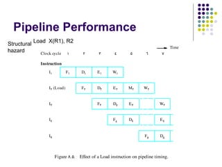 Pipeline Performance
             Load X(R1), R2
Structural
                                                                                         Time
hazard         Clock cycle      1      2        3       4        5       6        7

               Instruction

                   I1           F1    D1       E1      W1


                   I2  (Load)         F2       D2      E2       M2      W2


                   I3                          F3      D3       E3               W3


                   I4                                  F4       D4               E4


                   I5                                                    F5      D5




                        Figure  8. 5. Effect of a Load instruction on pipeline timing.
 