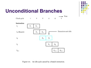 Unconditional Branches
                                                                        Time
    Clock cycle        1        2       3        4        5        6

    Instruction
    I1                 F1      E1


    I2  (Branch)               F2       E2                     Execution unit idle



    I3                                  F3       X


    Ik                                           Fk      Ek


    Ik+1                                                Fk+1     Ek+1




             Figure  8. 8. An idle cycle caused by a branch instruction.
 