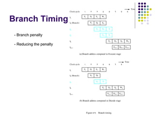 Time
                          Clock cycle         1        2      3      4     5       6      7       8



Branch Timing             I1                  F1       D1    E1     W1


                          I2  (Branch)                 F2    D2     E2


                          I3                                  F3    D3     X


 - Branch penalty         I4                                        F4     X


                          Ik                                               Fk     Dk      Ek     Wk
 - Reducing the penalty
                          Ik+1                                                    Fk+1   Dk+1   E k+1


                                         (a) Branch address computed in Execute stage


                                                                                                Time
                          Clock cycle         1        2      3      4     5       6      7

                          I1                  F1       D1    E1     W1


                          I2  (Branch)                 F2    D2


                          I3                                  F3    X


                          Ik                                        Fk    Dk       Ek    Wk


                          Ik+1                                            Fk+1    D k+1 E k+1


                                         (b) Branch address computed in Decode stage




                                                   Figure  8. 9. Branch timing.
 