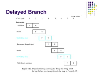 Delayed Branch
                                                                                  Time
   Clock cycle          1     2      3       4        5       6       7       8

   Instruction
   Decrement            F     E


   Branch                     F      E


   Shift (delay slot)                F       E


    Decrement (Branch tak
                        en)                  F       E


   Branch                                            F        E


   Shift (delay slot)                                         F       E


   Add (Branch not taken)                                             F       E


            Figure 8.13. Execution timing showing the delay slot being filled
                         during the last two passes through the loop in Figure 8.12.
 