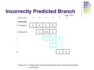 Incorrectly Predicted Branch
                                                                       Time
     Clock cycle          1       2       3       4        5       6

     Instruction

    I 1  (Compare)       F1      D1       E1      W1


    I 2  (Branch>0)               F2    D 2 /P2   E2


    I3                                    F3      D3      X


    I4                                            F4      X


    Ik                                                    Fk      Dk




         Figure 8.14. Timing when a branch decision has been incorrectly predicted
                      as not taken.
 