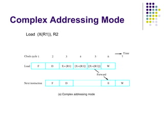 Complex Addressing Mode
   Load (X(R1)), R2



                                                                             Time
  Clock cycle 1      2        3           4            5             6   7


  Load        F      D     X + [R1]   [X +[R1]] [[X +[R1]]]          W


                                                           Forward


  Next instruction   F        D                                      E   W



                         (a) Complex addressing mode
 