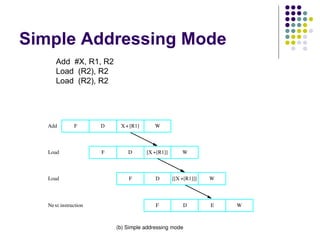 Simple Addressing Mode
      Add #X, R1, R2
      Load (R2), R2
      Load (R2), R2




   Add        F       D    X + [R1]      W



   Load               F       D       [X +[R1]]       W



   Load                       F          D        [[X +[R1]]]   W




   Next instruction                      F            D         E   W



                          (b) Simple addressing mode
 