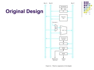 Bus A    Bus B                                         Bus C

                                                    Incrementer




Original Design                                          PC




                                                       Register
                                                         file


                                  Constant 4




                                        MUX
                                                   A

                                                        ALU R

                                                   B



                                                    Instruction
                                                     decoder



                                                         IR



                                                        MDR




                                                        MAR



                                  Memory bus           Address
                                   data lines           lines




                     Figure  7. 8. Three­b us organization of the datapath.
 