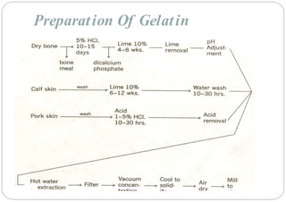 Preparation Of Gelatin
 
