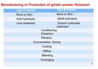Type A Gelatin
Bone or Skin
Acid hydrolysis
Lime treatment
Type B Gelatin
Bone or Skin
Alkali hydrolysis
Sodium hydroxide
treatment
Conditioning
Extraction
Filtration
Concentration Drying
Cooling
Milling
Blending
Packaging
11
Manufacturing or Production of gelatin powder flowchart:
 