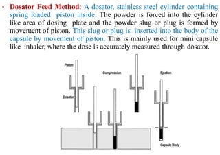• Dosator Feed Method: A dosator, stainless steel cylinder containing
spring loaded piston inside. The powder is forced into the cylinder
like area of dosing plate and the powder slug or plug is formed by
movement of piston. This slug or plug is inserted into the body of the
capsule by movement of piston. This is mainly used for mini capsule
like inhaler, where the dose is accurately measured through dosator.
 
