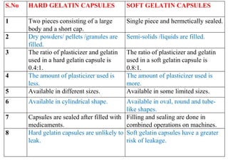 S.No HARD GELATIN CAPSULES SOFT GELATIN CAPSULES
1 Two pieces consisting of a large
body and a short cap.
Single piece and hermetically sealed.
2 Dry powders/ pellets /granules are
filled.
Semi-solids /liquids are filled.
3 The ratio of plasticizer and gelatin
used in a hard gelatin capsule is
0.4:1.
The ratio of plasticizer and gelatin
used in a soft gelatin capsule is
0.8:1.
4 The amount of plasticizer used is
less.
The amount of plasticizer used is
more.
5 Available in different sizes. Available in some limited sizes.
6 Available in cylindrical shape. Available in oval, round and tube-
like shapes.
7 Capsules are sealed after filled with
medicaments.
Filling and sealing are done in
combined operations on machines.
8 Hard gelatin capsules are unlikely to
leak.
Soft gelatin capsules have a greater
risk of leakage.
 